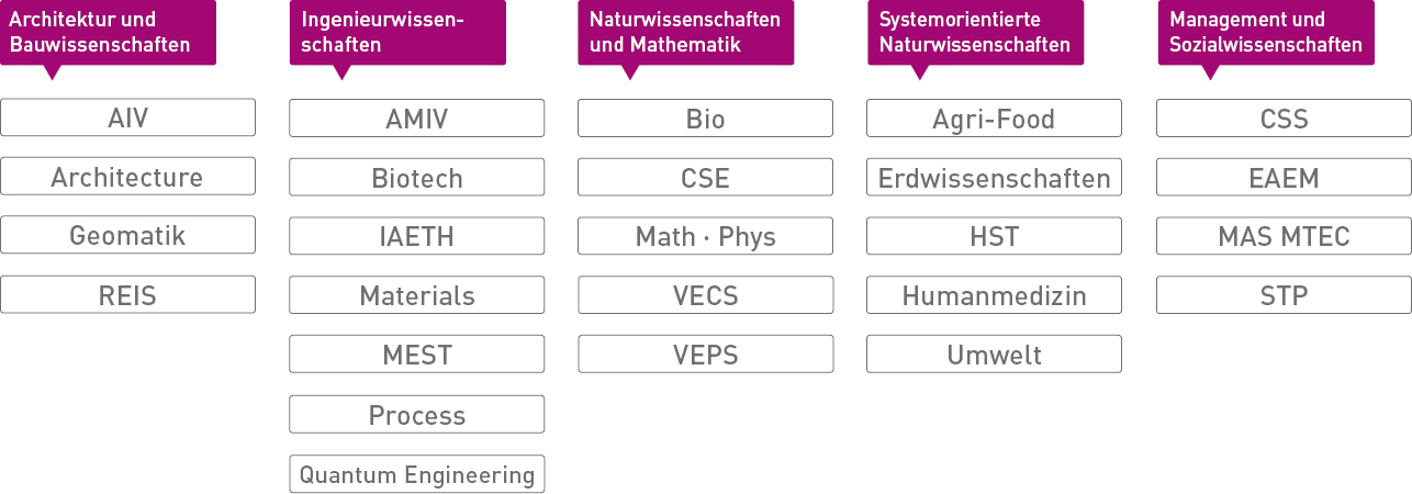 Mitgliederorganisationen ETH Alumni